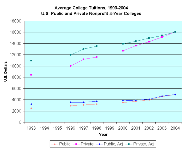 CollegeTuitionsUsAverage1993to2004.png